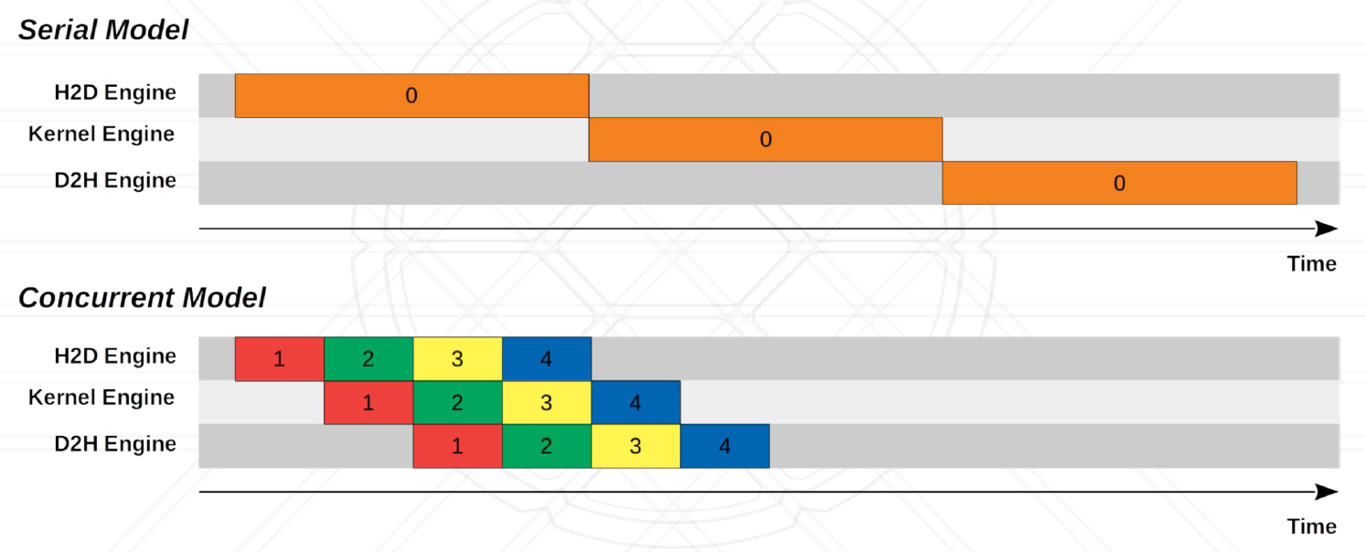 Concurrent vs Serial Model