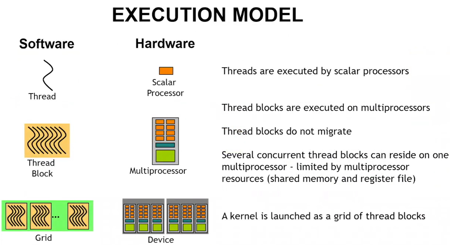 Execution Model of CUDA