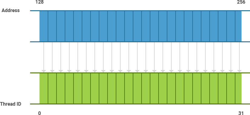Memory Coalescing
