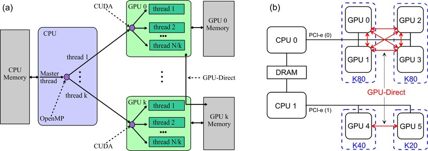 OpenMP-CUDA