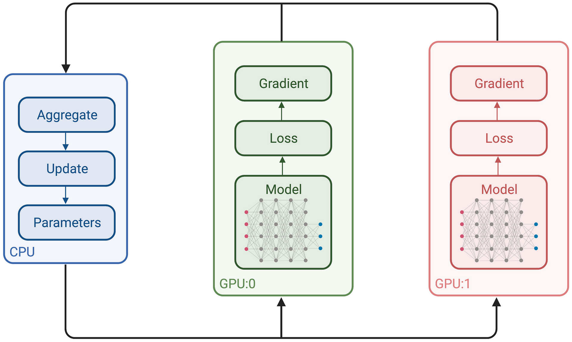 TensorFlow with Multiple GPUs